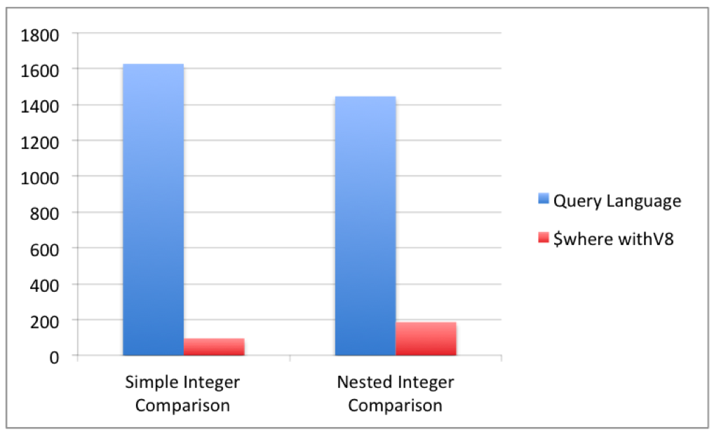 Performance difference between $where and query language